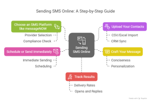 Diagram illustrating the process of sending SMS online, featuring a central square labeled "Sending SMS Online" with icons of a phone and message. Surrounding the center are five colorful boxes, each representing a step: "Choose an SMS Platform like messageNOW," "Upload Your Contacts," "Craft Your Message," "Schedule or Send Immediately," and "Track Results." Dashed lines connect each box to the center, and bullet points provide details for each step.