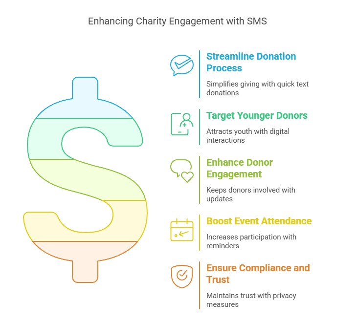 Infographic highlighting how SMS can improve donations to charities by streamlining giving, targeting younger donors, enhancing engagement, boosting event attendance, and ensuring compliance.