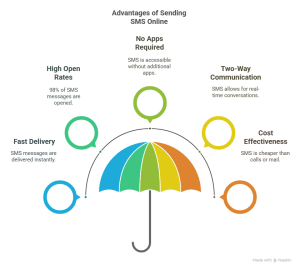 Infographic highlighting key benefits of sending SMS online including no apps required, high open rates, fast delivery, two-way communication, and cost effectiveness.