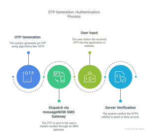 Diagram illustrating the SMS OTP generation and verification process, including OTP creation, user input, SMS dispatch, and server verification